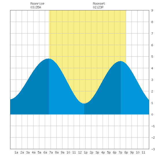 US 17 Bridge tide chart for Tuesday, April 22, 2025
