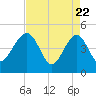 US 17 Bridge tide chart for Tuesday, April 22, 2025
