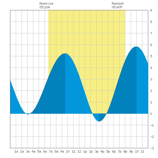 US 17 Bridge tide chart for Friday, April 25, 2025