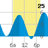 US 17 Bridge tide chart for Friday, April 25, 2025