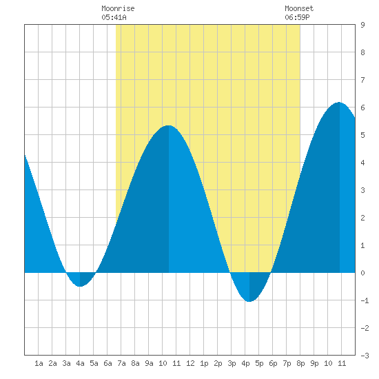 US 17 Bridge tide chart for Saturday, April 26, 2025