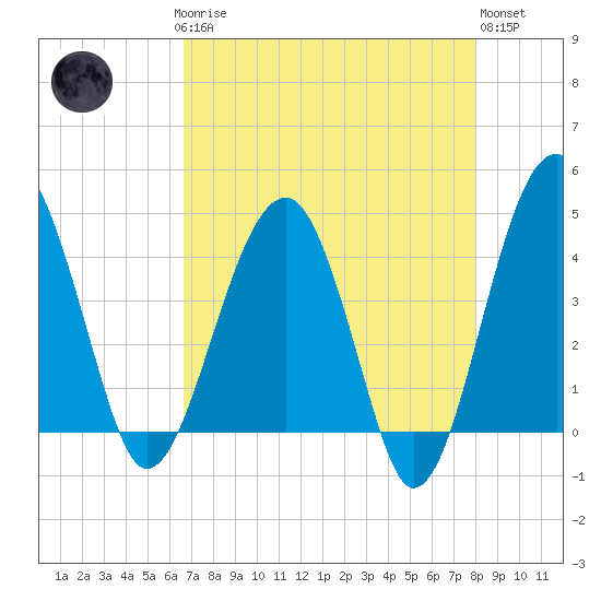 US 17 Bridge tide chart for Sunday, April 27, 2025
