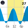 US 17 Bridge tide chart for Sunday, April 27, 2025