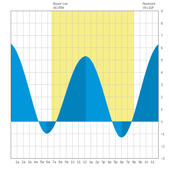 US 17 Bridge tide chart for Monday, April 28, 2025