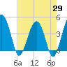 US 17 Bridge tide chart for Tuesday, April 29, 2025