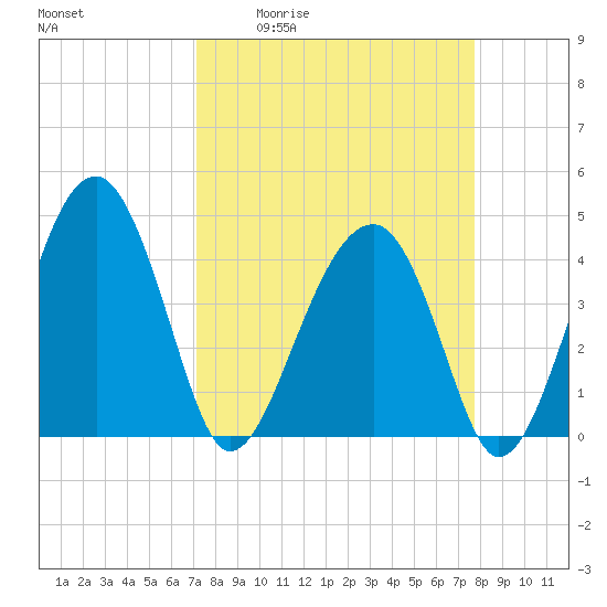 US 17 Bridge tide chart for Wednesday, April 2, 2025