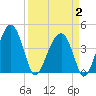 US 17 Bridge tide chart for Wednesday, April 2, 2025