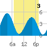 US 17 Bridge tide chart for Thursday, April 3, 2025