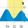 US 17 Bridge tide chart for Saturday, April 5, 2025