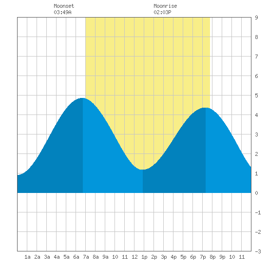 US 17 Bridge tide chart for Sunday, April 6, 2025