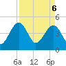 US 17 Bridge tide chart for Sunday, April 6, 2025