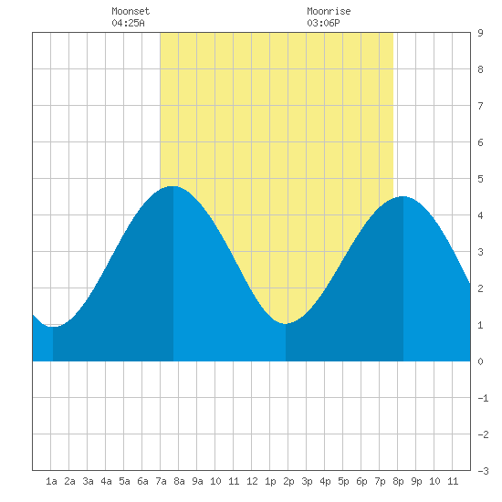 US 17 Bridge tide chart for Monday, April 7, 2025