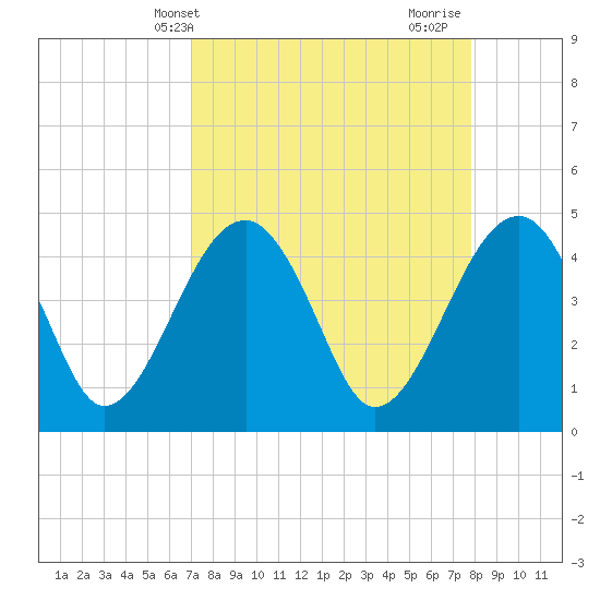 US 17 Bridge tide chart for Wednesday, April 9, 2025