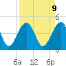 US 17 Bridge tide chart for Wednesday, April 9, 2025