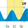 US 17 Bridge tide chart for Saturday, May 10, 2025