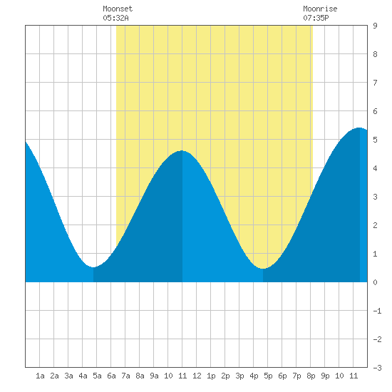 US 17 Bridge tide chart for Sunday, May 11, 2025