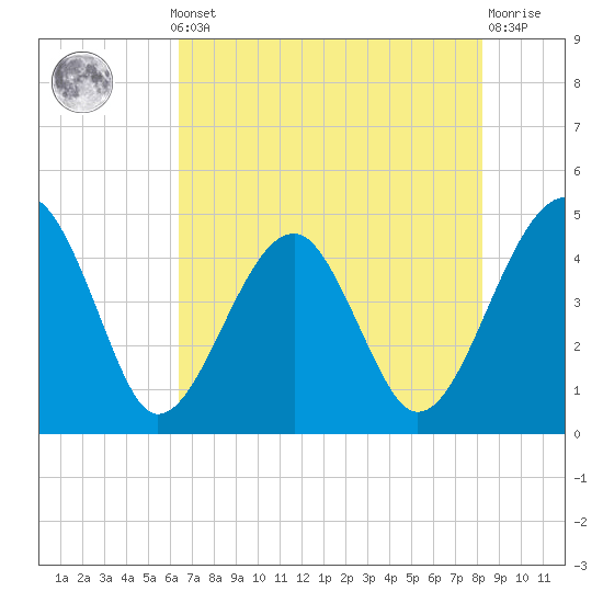 US 17 Bridge tide chart for Monday, May 12, 2025