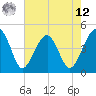 US 17 Bridge tide chart for Monday, May 12, 2025