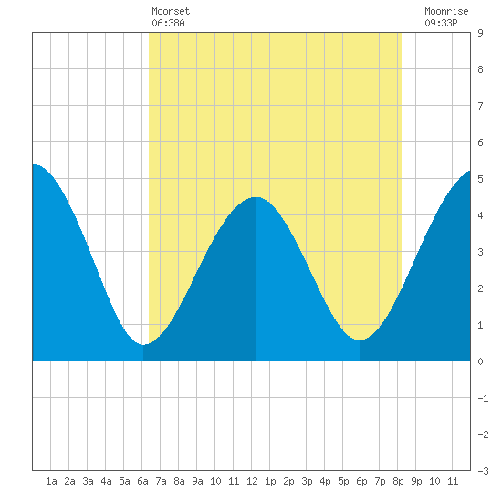 US 17 Bridge tide chart for Tuesday, May 13, 2025