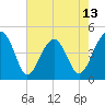 US 17 Bridge tide chart for Tuesday, May 13, 2025