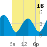 US 17 Bridge tide chart for Friday, May 16, 2025