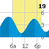 US 17 Bridge tide chart for Monday, May 19, 2025