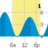 US 17 Bridge tide chart for Thursday, May 1, 2025