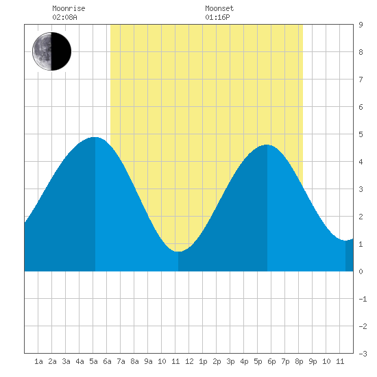 US 17 Bridge tide chart for Tuesday, May 20, 2025