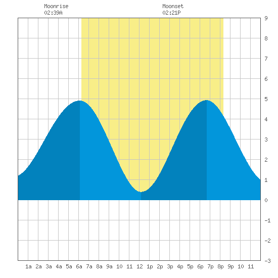 US 17 Bridge tide chart for Wednesday, May 21, 2025