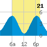US 17 Bridge tide chart for Wednesday, May 21, 2025