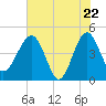 US 17 Bridge tide chart for Thursday, May 22, 2025