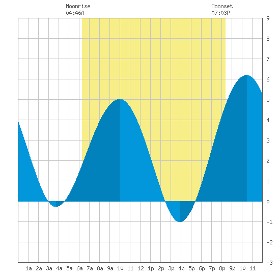 US 17 Bridge tide chart for Sunday, May 25, 2025