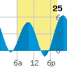 US 17 Bridge tide chart for Sunday, May 25, 2025
