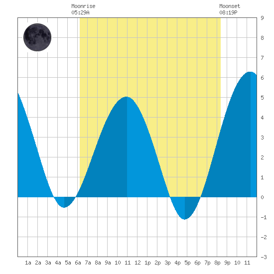 US 17 Bridge tide chart for Monday, May 26, 2025