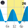US 17 Bridge tide chart for Monday, May 26, 2025