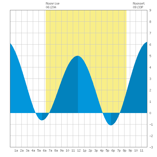US 17 Bridge tide chart for Tuesday, May 27, 2025
