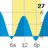 US 17 Bridge tide chart for Tuesday, May 27, 2025