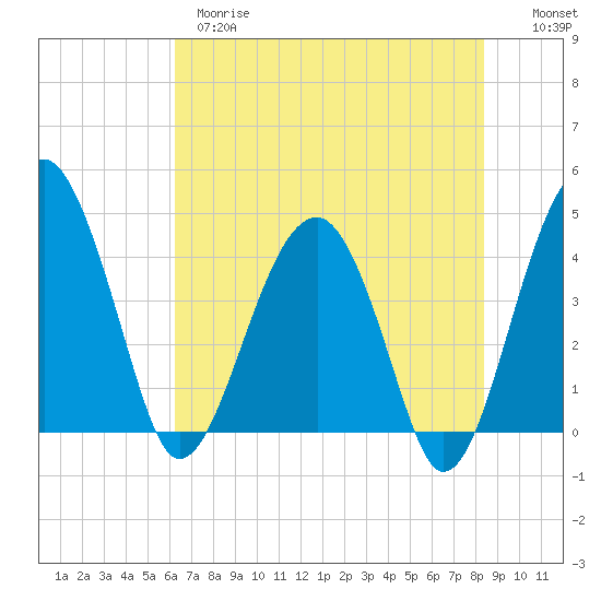 US 17 Bridge tide chart for Wednesday, May 28, 2025