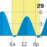 US 17 Bridge tide chart for Thursday, May 29, 2025