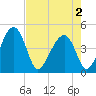 US 17 Bridge tide chart for Friday, May 2, 2025
