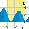 US 17 Bridge tide chart for Saturday, May 31, 2025