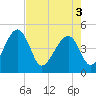 US 17 Bridge tide chart for Saturday, May 3, 2025