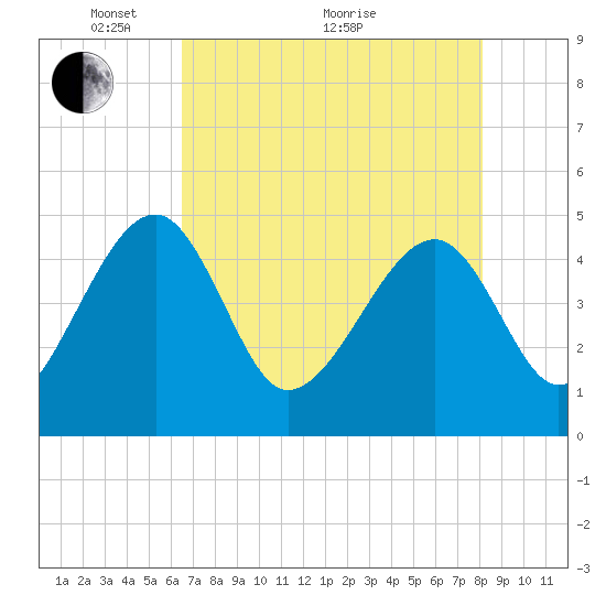 US 17 Bridge tide chart for Sunday, May 4, 2025