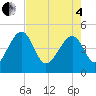 US 17 Bridge tide chart for Sunday, May 4, 2025