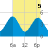 US 17 Bridge tide chart for Monday, May 5, 2025