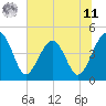 US 17 Bridge tide chart for Wednesday, June 11, 2025