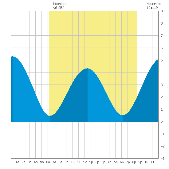 US 17 Bridge tide chart for Thursday, June 12, 2025