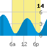 US 17 Bridge tide chart for Saturday, June 14, 2025