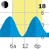 US 17 Bridge tide chart for Wednesday, June 18, 2025