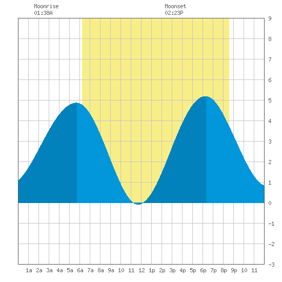 US 17 Bridge tide chart for Thursday, June 19, 2025